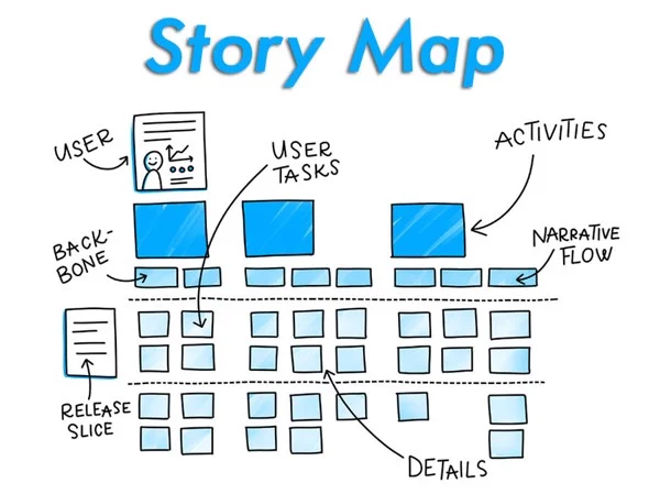 The Art of Story Mapping: Driving ROI Through User-Centric Product Development